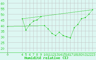 Courbe de l'humidit relative pour Concoules - La Bise (30)