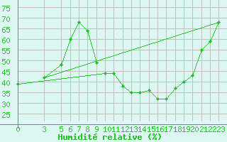 Courbe de l'humidit relative pour Laghouat