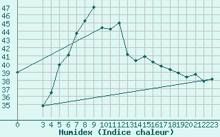 Courbe de l'humidex pour Lampang