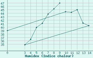 Courbe de l'humidex pour Lampang