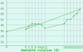 Courbe de l'humidit relative pour Jan (Esp)