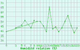 Courbe de l'humidit relative pour Al Hoceima
