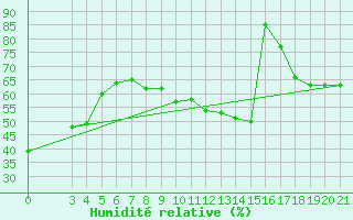 Courbe de l'humidit relative pour Bar