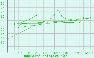 Courbe de l'humidit relative pour Halvfarryggen