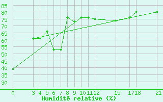 Courbe de l'humidit relative pour Skyros Island