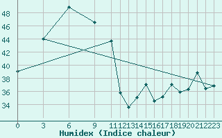 Courbe de l'humidex pour Aranyaprathet