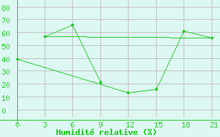 Courbe de l'humidit relative pour Ronchi Dei Legionari