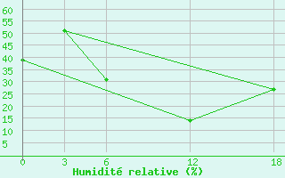 Courbe de l'humidit relative pour Aleppo International Airport
