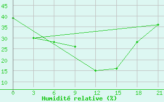 Courbe de l'humidit relative pour H-5'Safawi