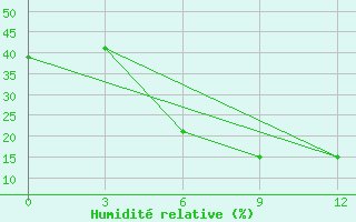 Courbe de l'humidit relative pour Verhnij Baskuncak