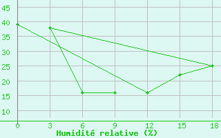 Courbe de l'humidit relative pour Kalat