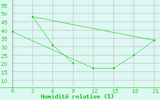 Courbe de l'humidit relative pour Primorsko-Ahtarsk