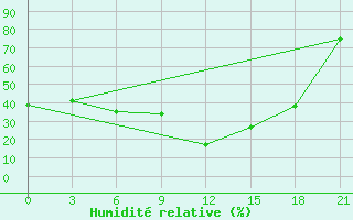 Courbe de l'humidit relative pour Kutaisi