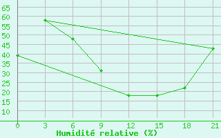 Courbe de l'humidit relative pour Svetlograd