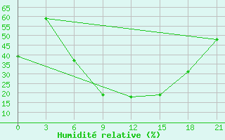 Courbe de l'humidit relative pour Bogucar