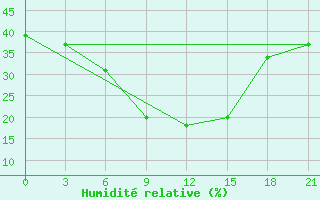 Courbe de l'humidit relative pour H-5'Safawi