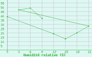 Courbe de l'humidit relative pour Vinica-Pgc