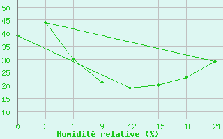 Courbe de l'humidit relative pour Bahla