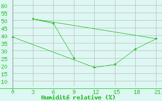 Courbe de l'humidit relative pour Komrat