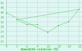 Courbe de l'humidit relative pour Kirkuk