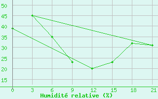 Courbe de l'humidit relative pour Primorsko-Ahtarsk