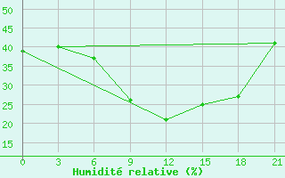 Courbe de l'humidit relative pour Serafimovic