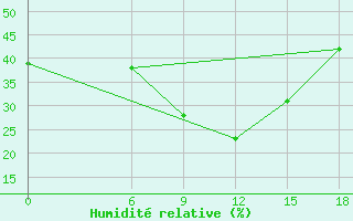 Courbe de l'humidit relative pour Relizane