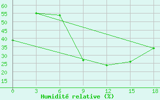 Courbe de l'humidit relative pour Poltava