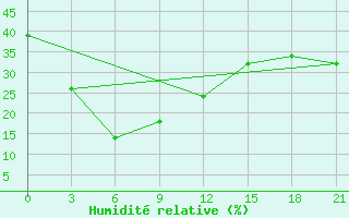 Courbe de l'humidit relative pour Qian Gorlos