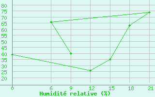 Courbe de l'humidit relative pour Serrai