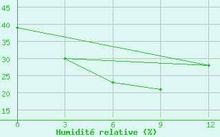 Courbe de l'humidit relative pour Ciganak