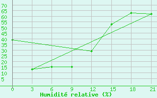 Courbe de l'humidit relative pour Mudanjiang