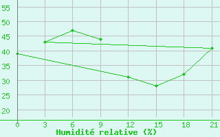 Courbe de l'humidit relative pour In Salah