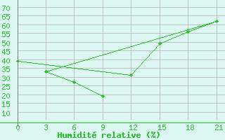 Courbe de l'humidit relative pour Xin Barag Youqi