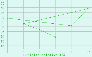 Courbe de l'humidit relative pour Xin Barag Youqi