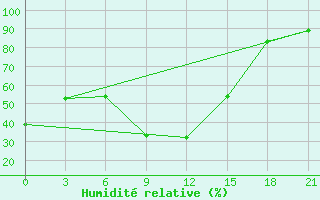 Courbe de l'humidit relative pour Har-knaan