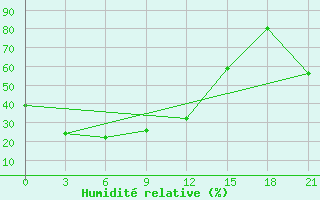 Courbe de l'humidit relative pour Rizhao