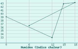 Courbe de l'humidex pour Isla Perez