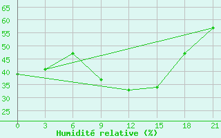 Courbe de l'humidit relative pour Gap Meydan