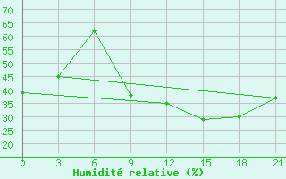 Courbe de l'humidit relative pour Bitola