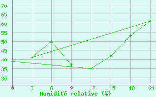 Courbe de l'humidit relative pour Padany