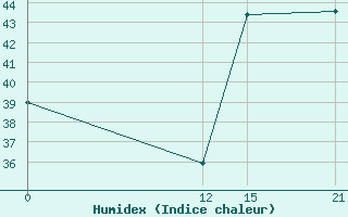 Courbe de l'humidex pour Aeropuerto Internacional De La Romana