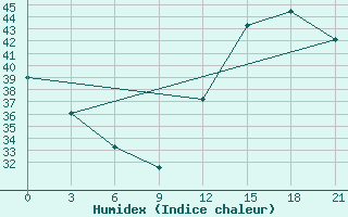 Courbe de l'humidex pour Guarani