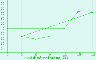 Courbe de l'humidit relative pour Gorin