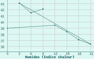 Courbe de l'humidex pour Amahai