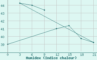 Courbe de l'humidex pour Toli-Toli / Lalos