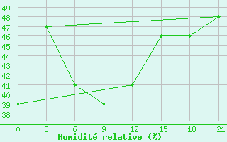 Courbe de l'humidit relative pour Dalatangi