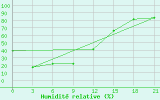 Courbe de l'humidit relative pour Sektagli