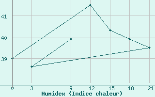 Courbe de l'humidex pour Arzew