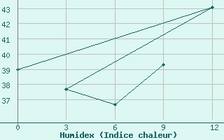 Courbe de l'humidex pour Kumasi